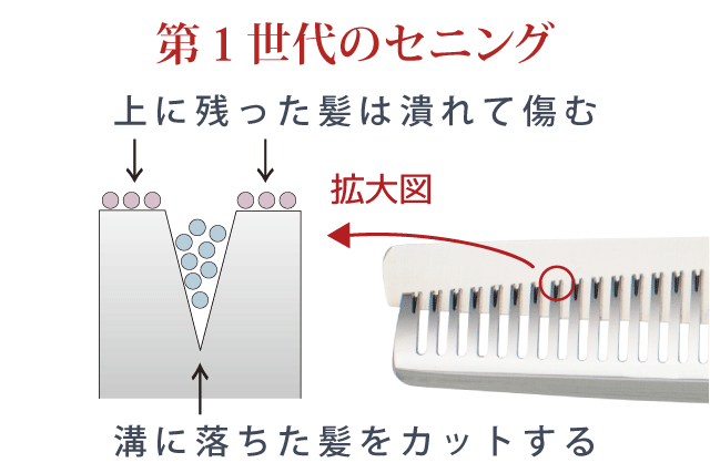 第２世代のセニング、上に残った髪は下に落ちるか次の溝へ流れる、溝に落ちた髪はスパッと切れるので傷まない