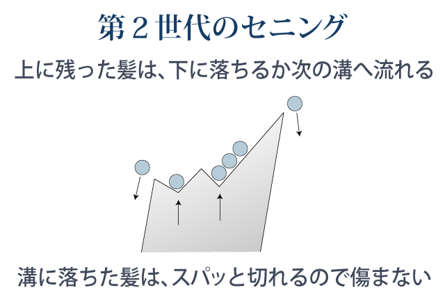 第２世代のセニング、上に残った髪は下に落ちるか次の溝へ流れる、溝に落ちた髪はスパッと切れるので傷まない