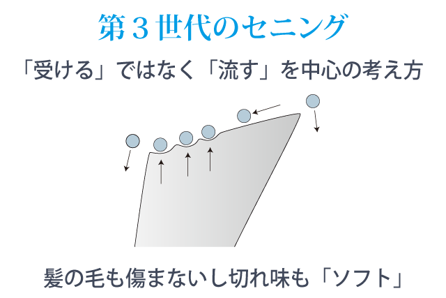 第３世代のセニング、「受ける」ではなく「流す」を中心の考え方、髪の毛も傷まないし切れ味も「ソフト」
