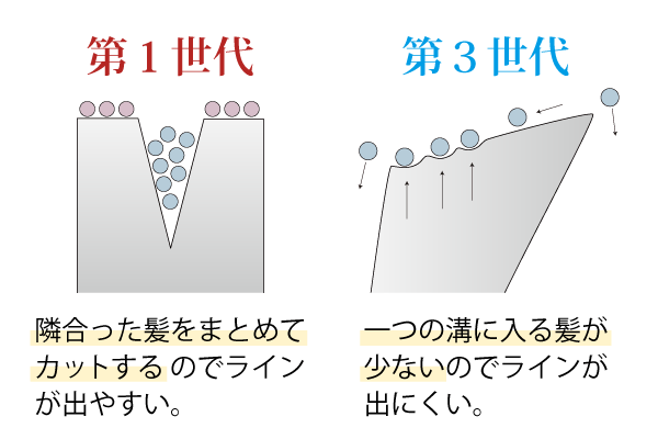 クシ刃もできるだけ細く、底を平たく設計