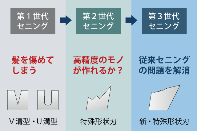 第１世代セニング、髪を傷めてしまう、Ｖ溝型・Ｕ溝型。第２世代セニング、高精度の物が作れるか？、特殊形状刃。第３世代セニング、従来セニングの問題を解消、新・特殊形状刃。