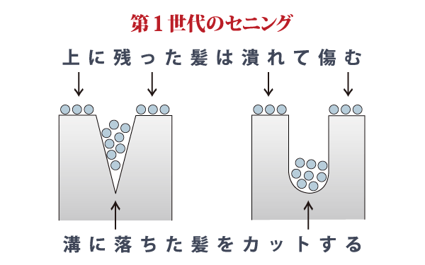 究極のセニング | セニングレボリューション